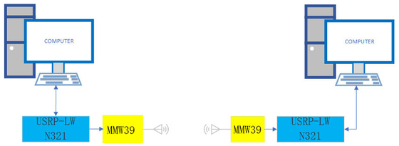 Luowave USRP N321 Millimeter Wave System 5G Communication Systems