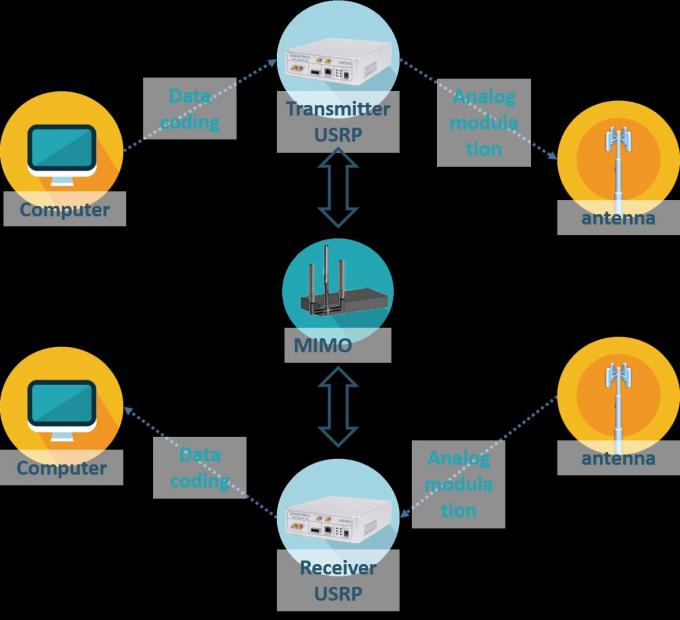 Luowave Wireless Video Transmission Systems USRP N210
